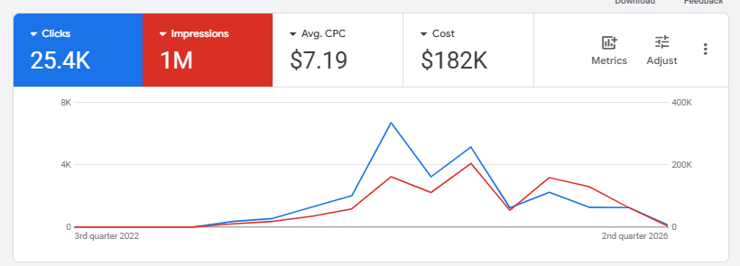 real estate PPC campaign analytics showing